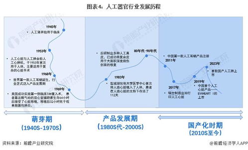 预见2024 2024年中国人工器官行业全景图谱 附市场现状 竞争格局和发展趋势等